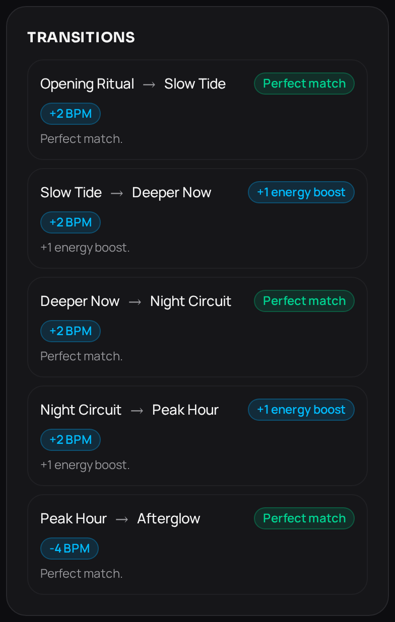 DJ Set Planner transitions list with perfect-match, energy-boost and BPM badges for each track change